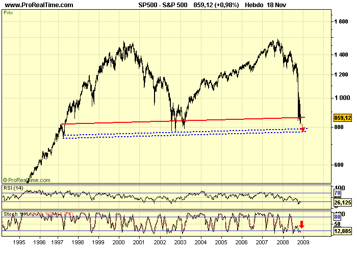 S&P 500 W 19 11 08