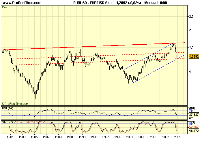 EUR_USD M 28 11 08