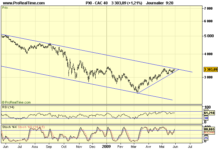 CAC 40 D 29 05 09